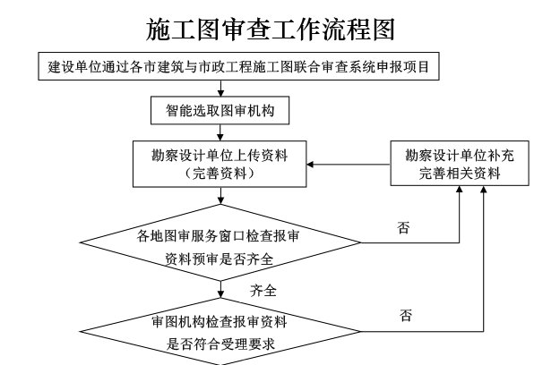 施工图审查工作流程图