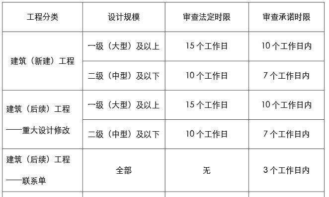房屋建筑和市政基础设施工程施工图设计文件审查承诺时限
